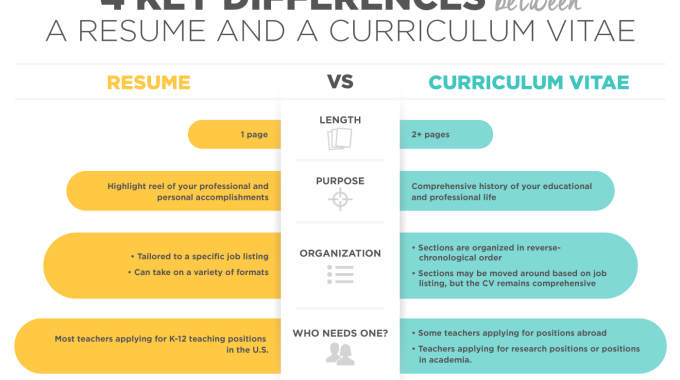 Know the difference between cv and resume
