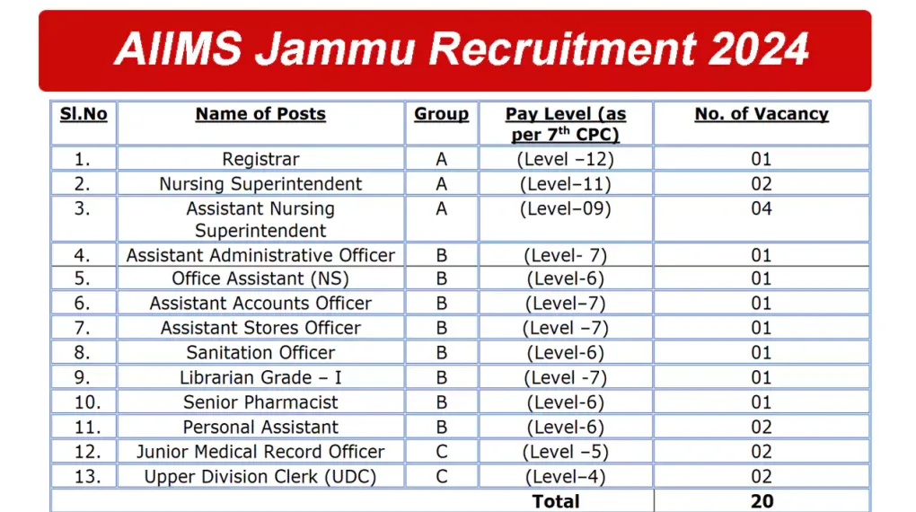 AIIMS Recruitment 2024 Announced: Apply for Nursing, Medical Officer, and Technician Posts