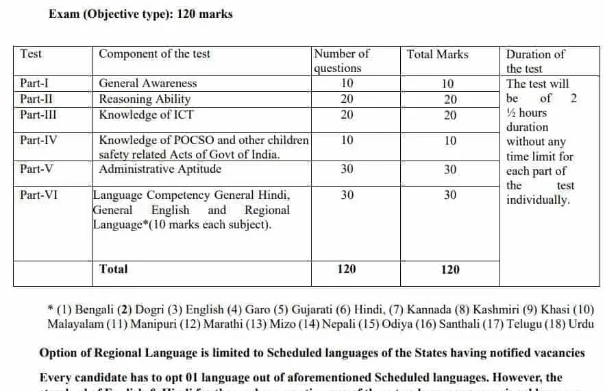 Hostel Warden Syllabus